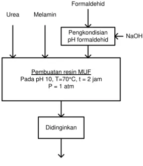 Gambar 1. Pembuatan Resin MUF 