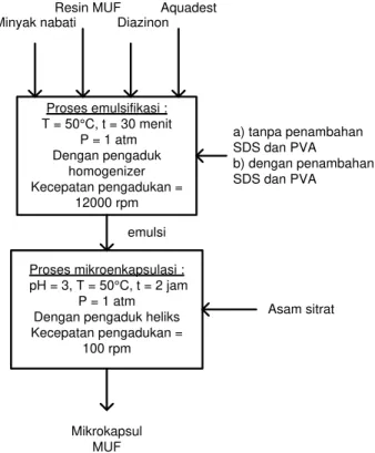 Gambar 2.  Pembuatan Mikrokapsul MUF 