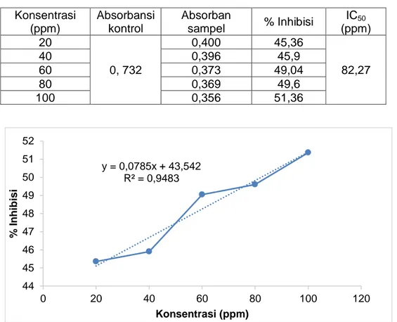 Tabel 7. Hasil Pengukuran Aktivitas Antioksidan Sediaan Gel Ekstrak Kulit Jeruk  Nipis (Formula 1)  Konsentrasi  (ppm)  Absorbansi kontrol  Absorban sampel  % Inhibisi  IC 50 (ppm)  20  0, 732  0,400  45,36  82,27 40 0,396 45,9 60 0,373 49,04  80  0,369  4