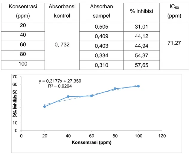 Tabel 8. Hasil Pengukuran Aktivitas Antioksidan Sediaan Gel Ekstrak Kulit Jeruk  Nipis (Formula 2)  Konsentrasi  (ppm)  Absorbansi kontrol  Absorban sampel  % Inhibisi  IC 50 (ppm)  20  0, 732  0,505  31,01  71,27 40 0,409 44,12 60  0,403  44,94  80  0,334