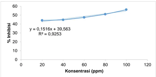 Gambar 5. Grafik hasil penetapan IC 50  sediaan gel ekstrak kulit jeruk nipis (formula 3) 
