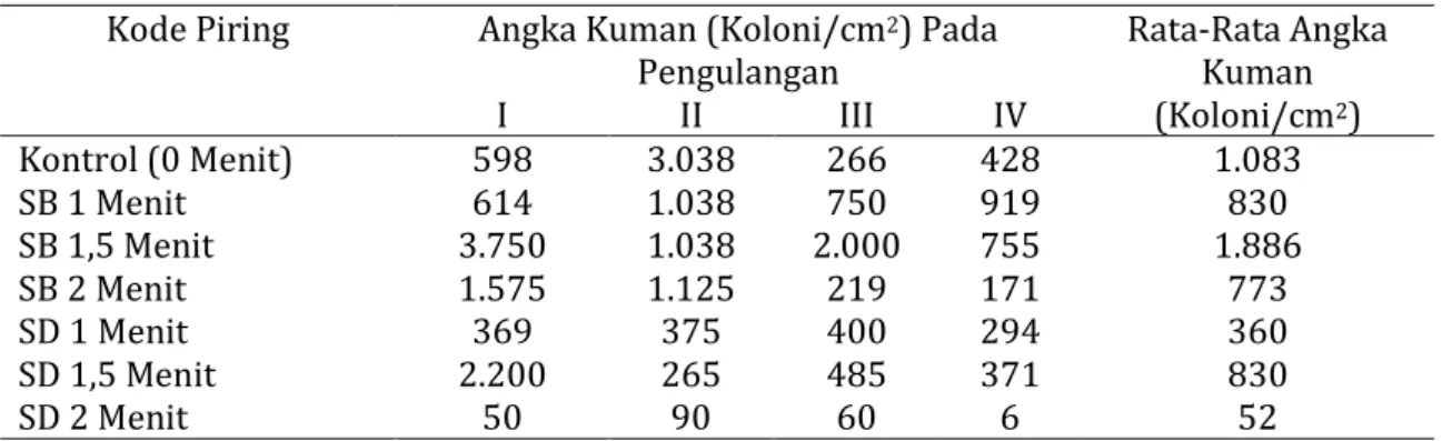 Tabel 1. Perbedaan Angka Kuman Sebelum dan Sesudah Desinfeksi 