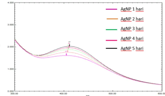 Tabel 3. Serapan UV-Vis pembentukan nanopartikel  perak.  Sampel  Panjang  Gelombang  (nm)  Absorban  AgNO 3  1 mM  216.50  3.458  Ekstrak Air  218.50  4.312  PAA 1%  273   0.521  Nanopartikel  Perak  405  1.617 