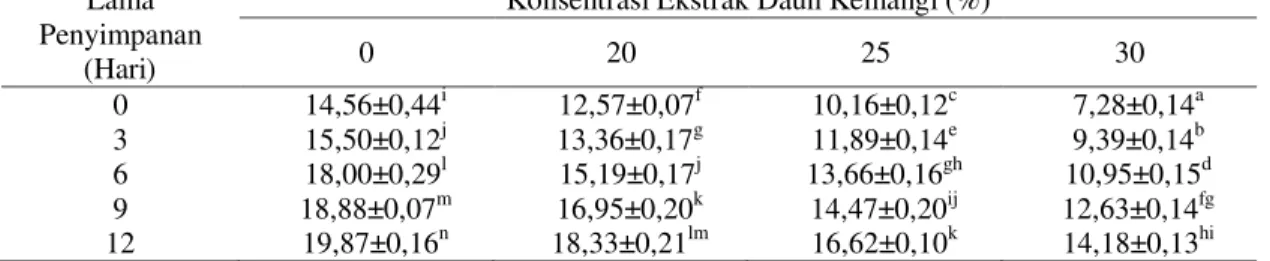 Tabel  2.  Data  Hasil  Pengujian  TVBN  (mgN/100g)  pada  Ikan  Kembung  Lelaki  dengan  Perbedaan  Konsentrasi  Ekstrak Daun Kemangi selama Penyimpanan Suhu Dingin 