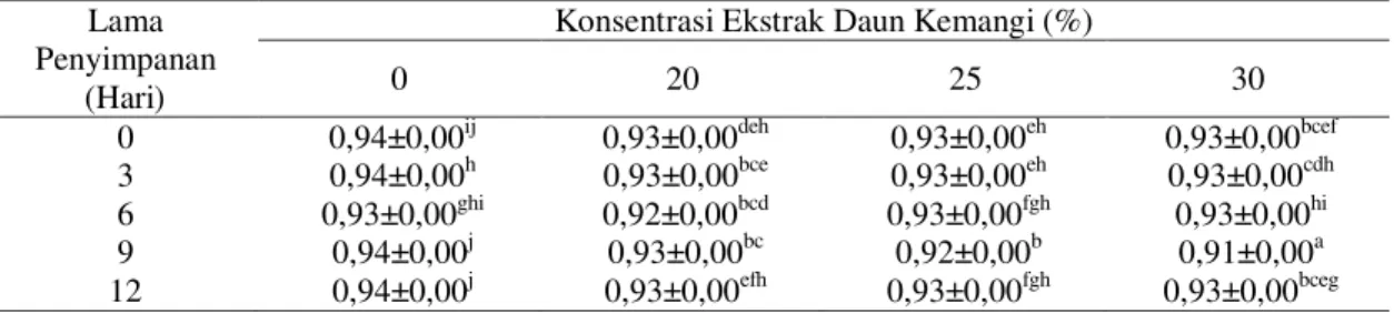 Tabel  3.  Data  Hasil  Pengujian  Aw  pada  Ikan  Kembung  Lelaki  dengan  Perbedaan  Konsentrasi  Ekstrak  Daun  Kemangi selama Penyimpanan Suhu Dingin 