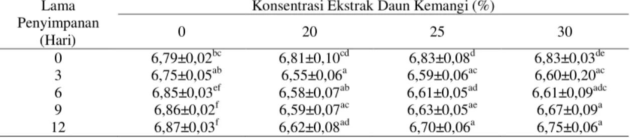 Tabel 4. Data Hasil Pengujian pH Ikan Kembung Lelaki dengan Perbedaan Konsentrasi Ekstrak Daun Kemangi  selama Penyimpanan Suhu Dingin 