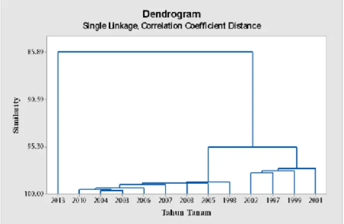 Gambar  1.  Dendogram  jarak  kesamaan  tahun  tanam  berdasarkan  hasil  analisis  gerombol  pada  piringan 
