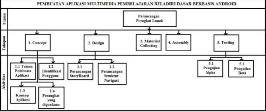 Gambar 1 : Work Breakdown Structure 