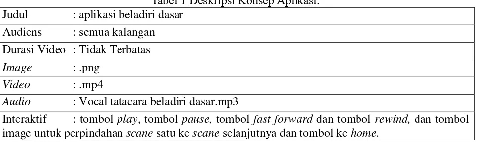 Tabel 1 Deskripsi Konsep Aplikasi.