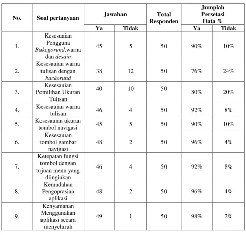 Tabel 4 : Hasil Kuisoner Pengujian Beta 