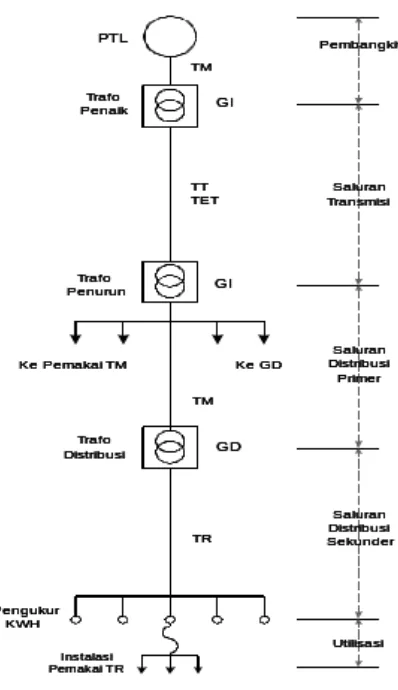 Gambar  2.9. Konfigurasi sistem tenaga listrik(Sumber: Kadir, 2006)