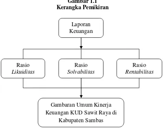 Kerangka PemikiranGambar 1.1  