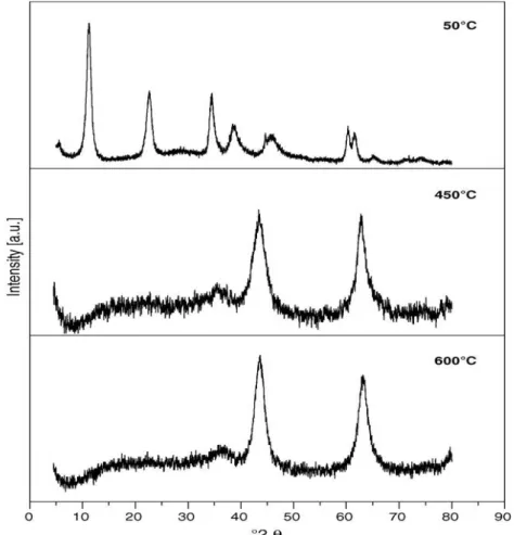 Gambar 3. Difraktogram HT sebelum dan sesudah kalsinasi pada 450 o C dan 600 0 C  sebagai pembanding (Kutrowski et al., 2005)