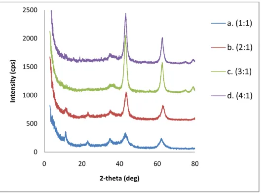 Gambar 5. Hidrotalsit dengan variasi rasio mol Mg/Al 