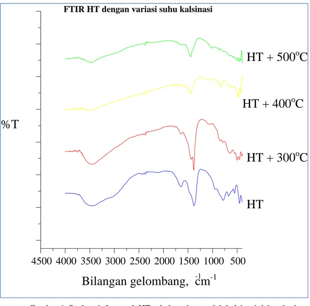 Gambar 4. Spektra inframerah HT sebelum dan setelah kalsinasi dalam berbagai  suhu (300-500 o C)  