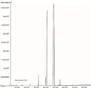 Gambar 8. Kromatogram dari Analisa Kromatografi Gas Biodiesel dari Minyak Jelantah dengan  Katalis NaOH 