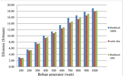 Gambar 9. Perbandingan Efisiensi Bahan Bakar Solar Dex, Biodiesel 100%, dan Biodiesel 10%  pada 2000 rpm 