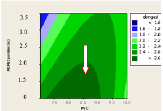 Gambar  8.        Kurva hubungan  antara  PVC  dan  MJPE (pe mlastis) dan elongasi. 