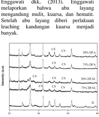 Gambar  2.  Difratogram  katalis  dolomit  modifikasi  dengan  abu  layang;  dolomite  (D),  75%  DFAL,  75%  DFA,  50%  DFAL,  and 50% DFA 