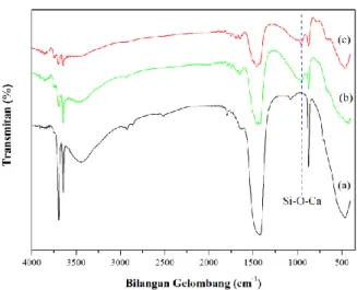 Gambar  3.  Spectra  FTIR  of  catalyst  (a)  dolomite, (b), 75% DFAL and 50% DFAL 