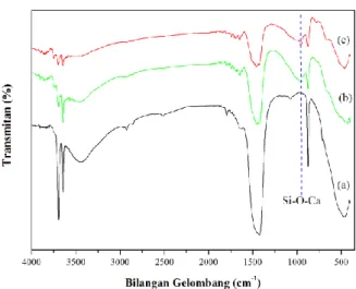 Gambar  3.  Spectra  FTIR  of  catalyst  (a)  dolomite, (b), 75% DFAL and 50% DFAL 