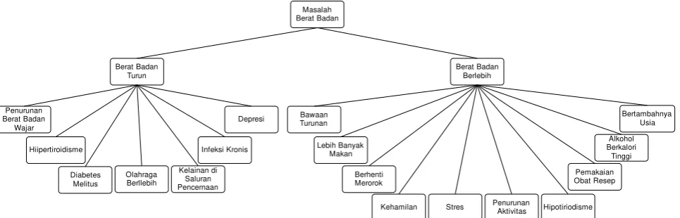 Gambar 5 Activity Sequencing 