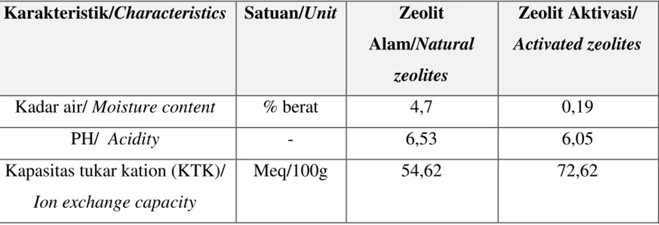 Tabel 3. Karakteristik zeolit alam dan teraktivasi 
