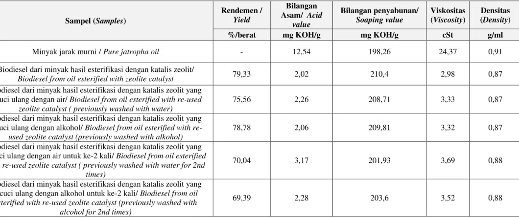 Tabel  4.  Rendemen  dan  kualitas  biodiesel  yang  dihasilkan  dari  proses  transesterifikasi  minyak  jarak  pagar  yang  sebelumnya  diesterifikasi dengan katalis zeolit aktivasi dengan kadar 3% (b/b) dari jumlah minyak yang digunakan 