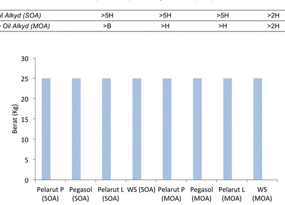 Tabel 2. Data aesthetic dari cat SOA dan MOA dengan menggunakan pelarut P dan Pegasol 