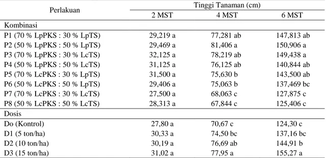 Tabel  2.  Hasil  Analisa  Pertumbuhan  Tinggi  Tanaman  dari  Pengaruh  Persentase  LPKS  dan  LTS  pada  Umur 2, 4 dan 6 Minggu Setelah Tanam pada Tanaman Jagung Manis 