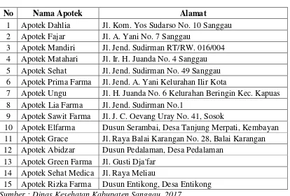 Tabel 1.1 Dinas Kesehatan Kabupaten Sanggau 