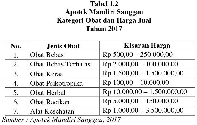 Tabel 1.2 Apotek Mandiri Sanggau 