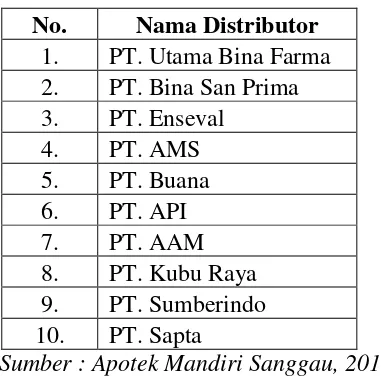 Tabel 1.4 Distributor Yang Digunakan Oleh Apotek Mandiri Sanggau Tahun 2017 