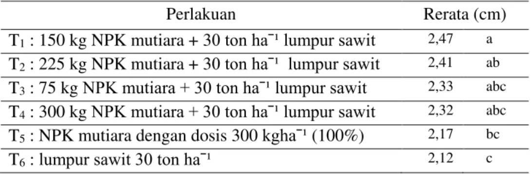 Tabel  3.  Hasil  uji  lanjut  BNT  pengaruh  lumpur  sawit  dan  NPK  terhadap  rerata  diameter batang Jagung Manis (Zea mays Saccharata) 