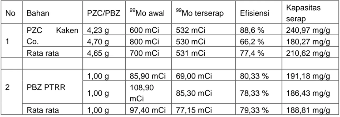 Tabel 1.  Efisiensi dan kapasitas serap PZC dan PBZ terhadap radioisotop  99 Mo 
