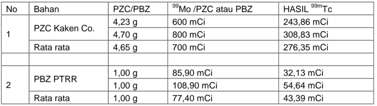 Tabel 2.  Hasil pemisahan radioisotop  99m Tc dari kolom PZC KAKEN dan PBZ PTRR  No  Bahan  PZC/PBZ  99 Mo /PZC atau PBZ  HASIL  99m Tc 