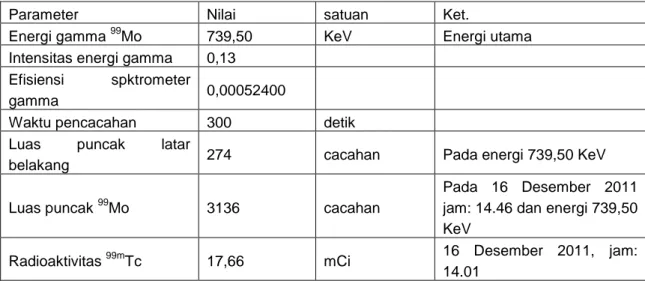Tabel 3.  Data hasil pengukuran radioaktivitas  99 Mo dan  99m Tc untuk perhitungan                                 pengotor  99 Mo dalam eluat  99m Tc menggunakan kolom PBZ 