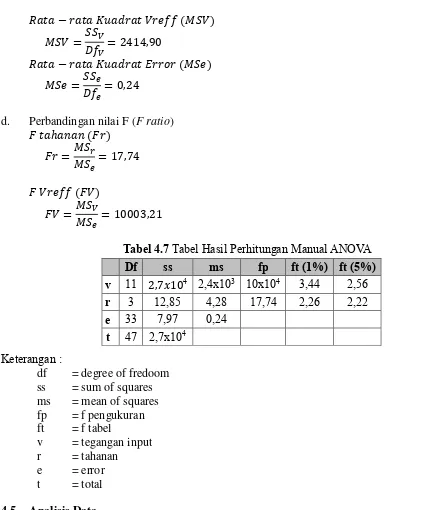 Tabel 4.7 Tabel Hasil Perhitungan Manual ANOVA 