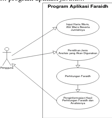 Gambar 1  Use Case Diagram Program Aplikasi Faraidh 