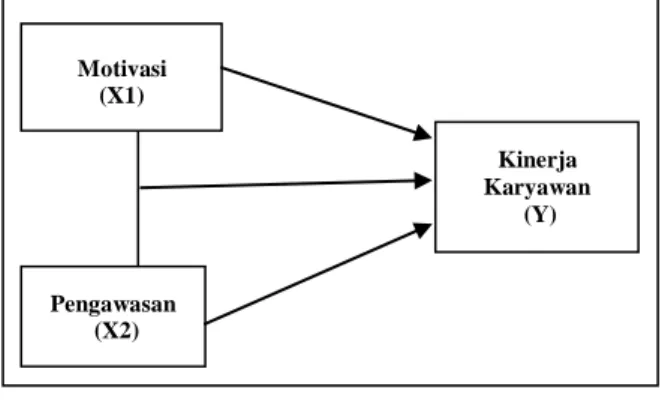 Gambar 1.  Kerangka Pikir 