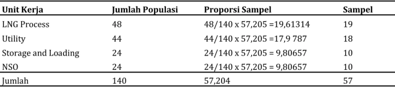 Tabel 1.   Jumlah Sampel Berdasarkan Stratified Random Sampling