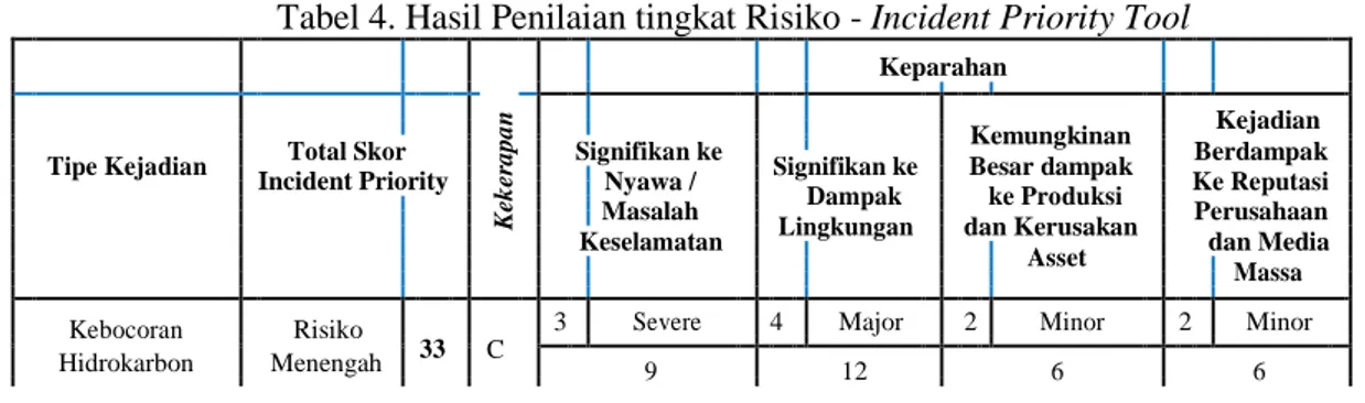 Tabel  4  merupakan  hasil  skoring  tingkat  resiko  kecelakan  pada  pekerjaan  pengeboran  minyak dan gas di lepas pantai Tanjung Pangkah