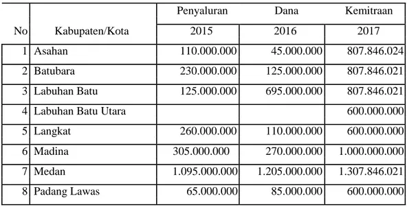 Tabel 1Penyaluran Program Kemitraan Berdasarkan Wilayah  Tahun 2015 s/d 2017 