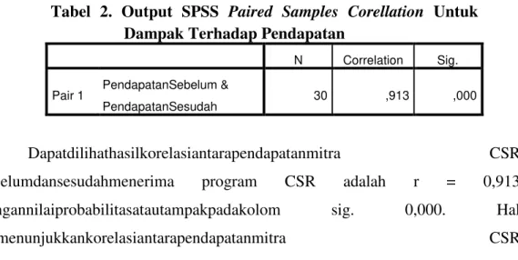Tabel 1. Output SPSS Paired Samples Statistics Untuk Dampak Terhadap  Pendapatan 