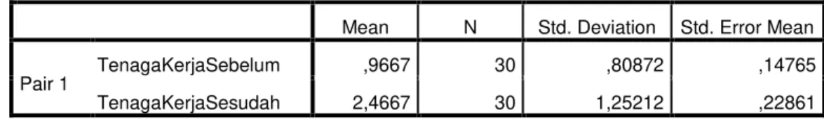 Tabel 4. Output SPSS Paired Samples Statistics Untuk Dampak Terhadap  Penyerapan Tenaga Kerja