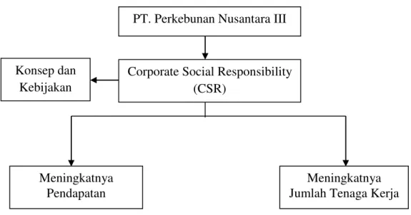 Gambar 1. Kerangka Pemikiran 