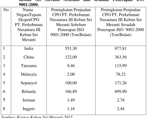 Tabel  5. Nama Negara Tujuan Ekspor CPO  PT.  Perkebunan Nusantara III  Kebun  Sei  Meranti  Sebelum  dan  sesudah  Penerapan  ISO  9001:2000