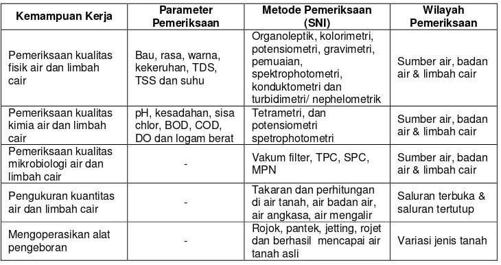 Tabel 1.1 Penjabaran Ranah Kompetensi Air dan Limbah Cair 