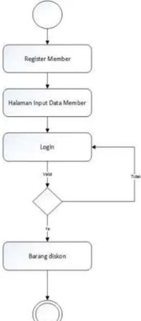Gambar 2: Use case diagram sistem informasi penambahan fitur keanggotaan 