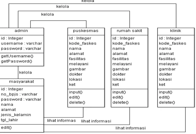 Gambar 5:  Sequence Diagram Keseluruhan Sistem Informasi BPJS 